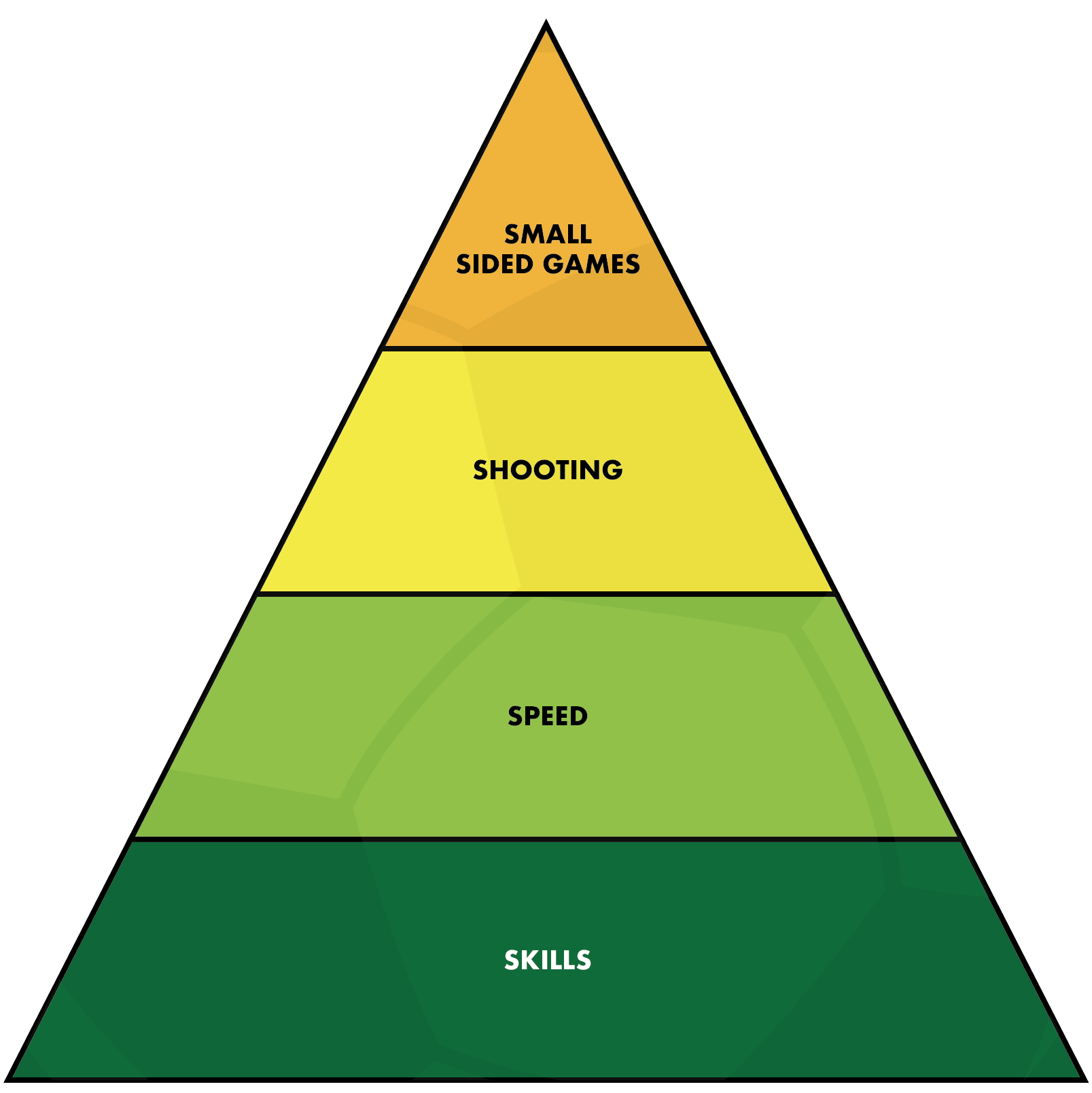 First Skills Pyramid